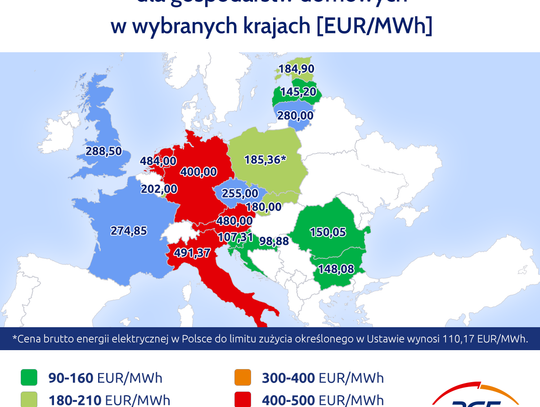 Ceny energii w Polsce jednymi z niższych w Europie