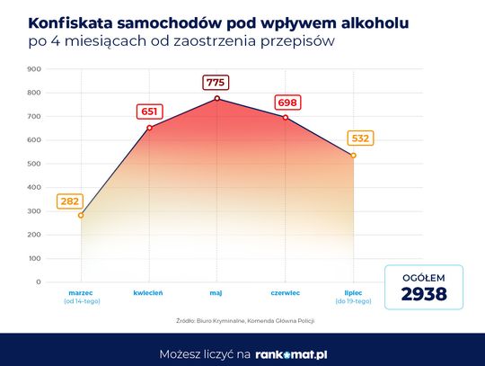 Co 13 kierowca zatrzymany podczas jazdy pod wpływem alkoholu stracił swój pojazd