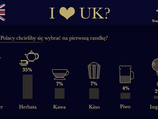 Co Polacy lubią robić na pierwszej randce? Sprawdź skąd pochodzą Walentynki i co o randkowaniu sądzą Polacy