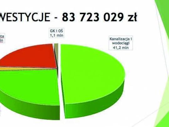 JABŁONNA. 83 mln zł przeznaczą na inwestycje