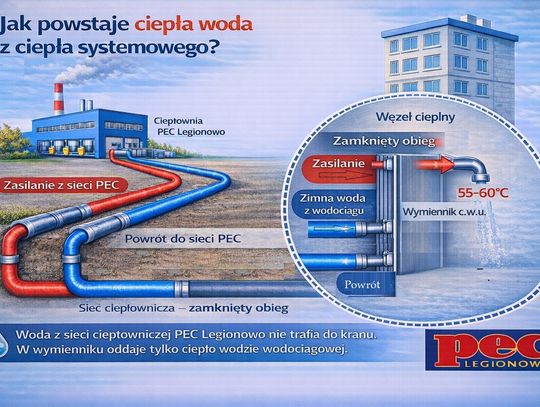 Jak powstaje ciepła woda z ciepła sieciowego? Kompleksowe wyjaśnienie PEC „Legionowo”