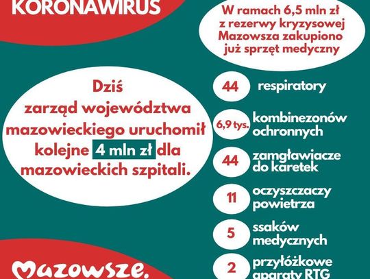 Kolejne 4 mln zł z budżetu Mazowsza na walkę z koronawirusem. Sprzęt medyczny z rezerwy kryzowej już trafia do szpitali