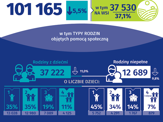 LEGIONOWSKI. 15 maja Dzień Rodziny; Dane dla województwa mazowieckiego za 2020 r.