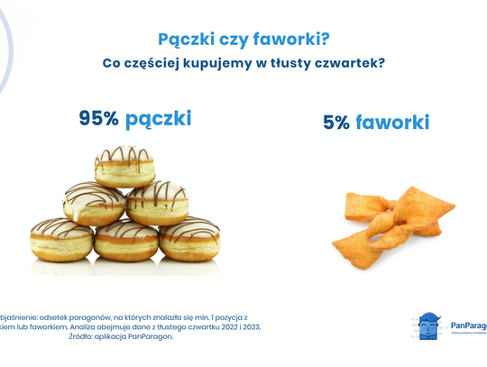 LEGIONOWSKI. Tłusty czwartek na paragonach Polaków. O ile podrożały pączki w 2024?  