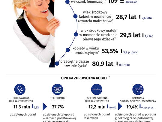 MAZOWSZE. Dzień Kobiet wg. Urzędu Statystycznego