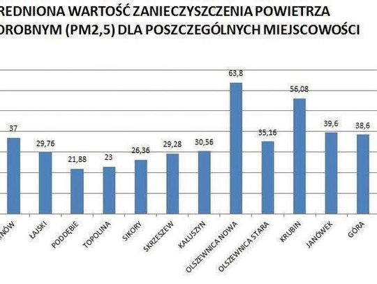 WIELIESZEW. Śmiercionośny pył ponad normę!