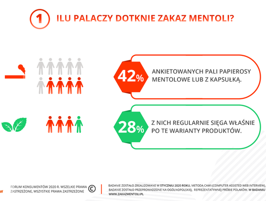 Zakaz mentoli nie zmieni palaczy: Konsumenci chcą mieć wybór i dostęp do wiedzy