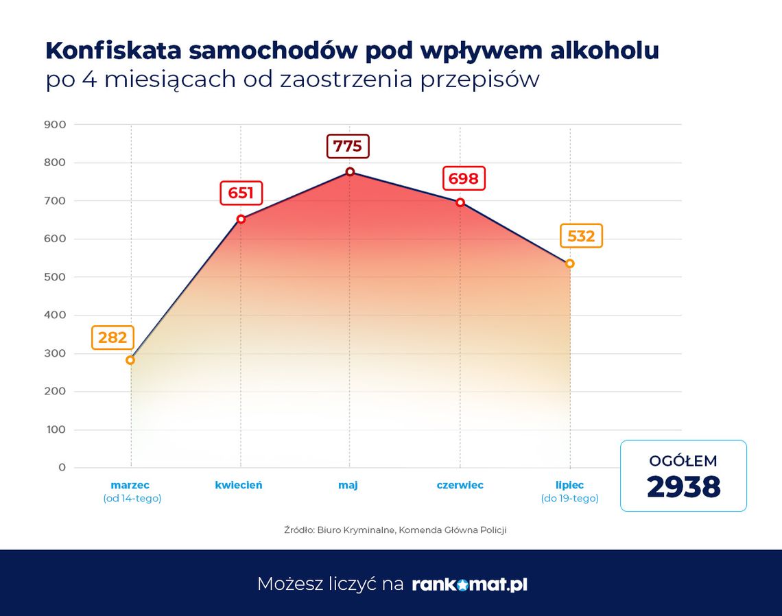 Co 13 kierowca zatrzymany podczas jazdy pod wpływem alkoholu stracił swój pojazd
