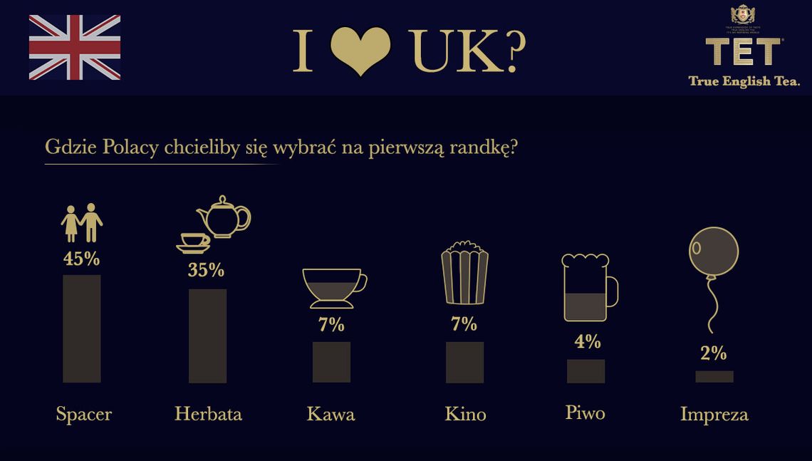 Co Polacy lubią robić na pierwszej randce? Sprawdź skąd pochodzą Walentynki i co o randkowaniu sądzą Polacy Co Polacy lubią robić na pierwszej randce? Sprawdź skąd pochodzą Walentynki i co o randkowaniu sądzą Polacy