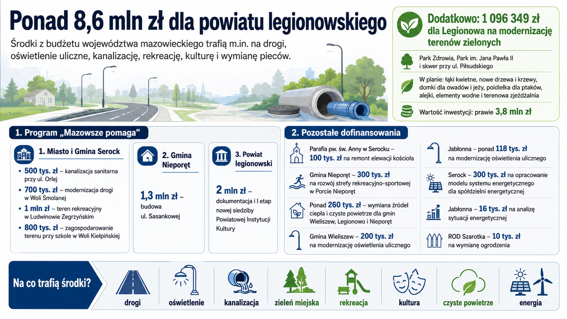 Drogi, kanalizacja i tereny zielone