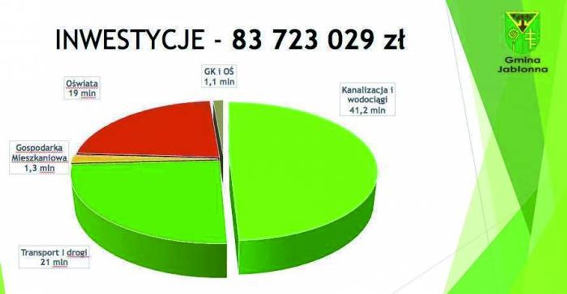 JABŁONNA. 83 mln zł przeznaczą na inwestycje