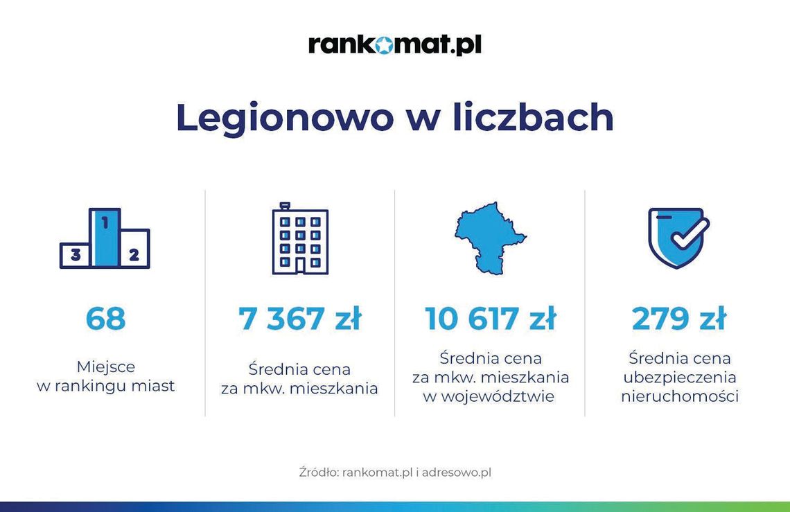 LEGIONOWO. Ponad 7 tys. zł za m2 w Legionowie