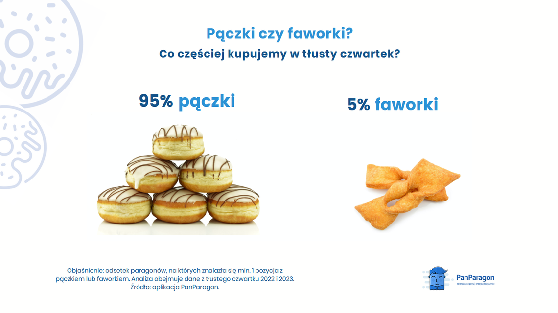 LEGIONOWSKI. Tłusty czwartek na paragonach Polaków. O ile podrożały pączki w 2024?  