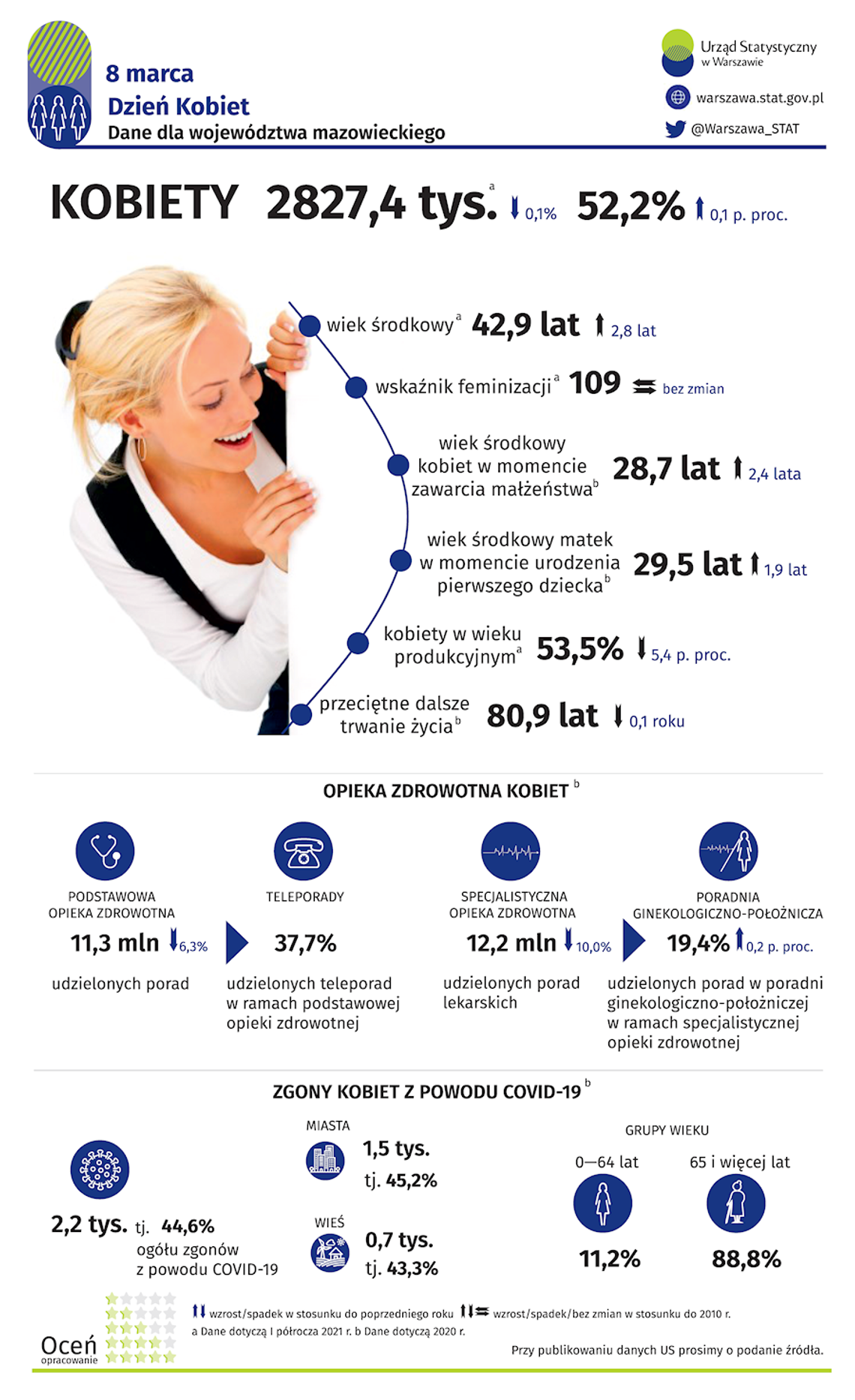 MAZOWSZE. Dzień Kobiet wg. Urzędu Statystycznego