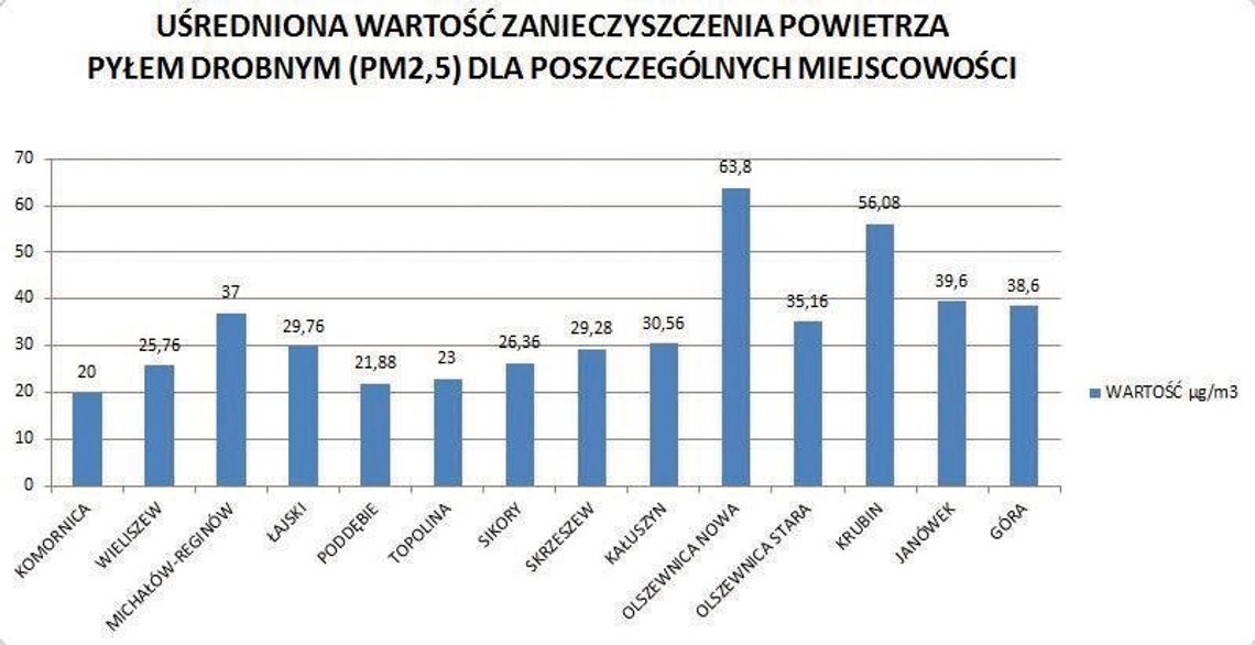 WIELIESZEW. Śmiercionośny pył ponad normę! WIELIESZEW. Śmiercionośny pył ponad normę!