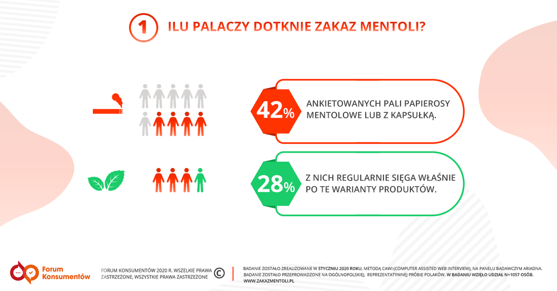 Zakaz mentoli nie zmieni palaczy: Konsumenci chcą mieć wybór i dostęp do wiedzy Zakaz mentoli nie zmieni palaczy: Konsumenci chcą mieć wybór i dostęp do wiedzy